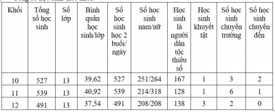 Kết quả hoạt động giáo dục năm học 2025 - 2026